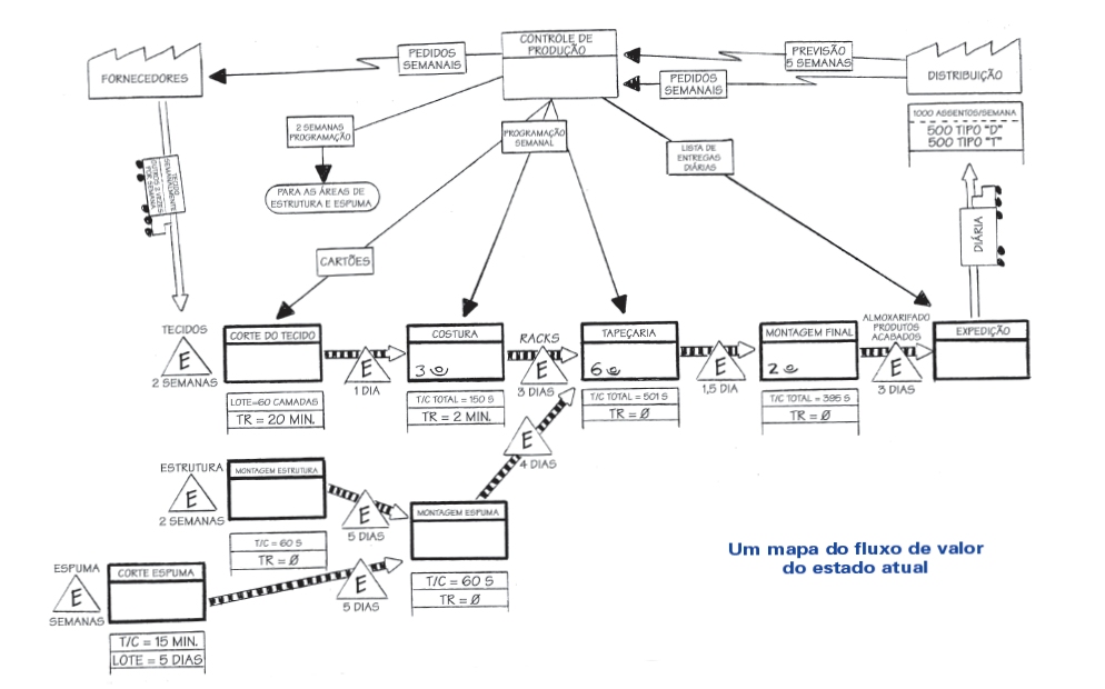 Exemplo Mapeamento Fluxo de Valor