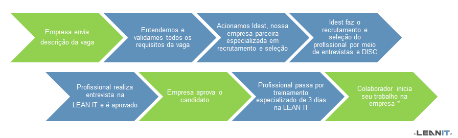 Outsourcing de TI e Lean