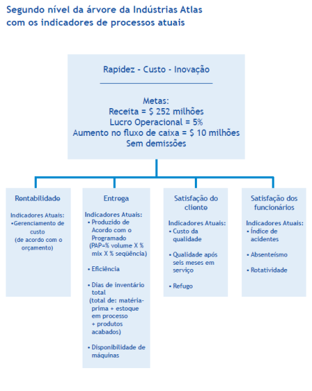 Lean TI e o Hoshin Kanri - desdobramento da estratégia