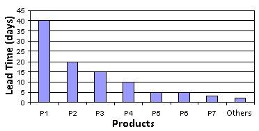 Lead Time by product