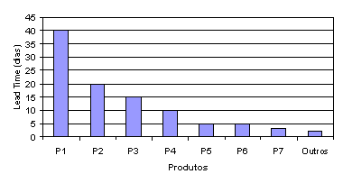 Gráfico 1 – “Lead Time” por produto
