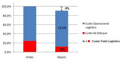 Redução do custo total logístico