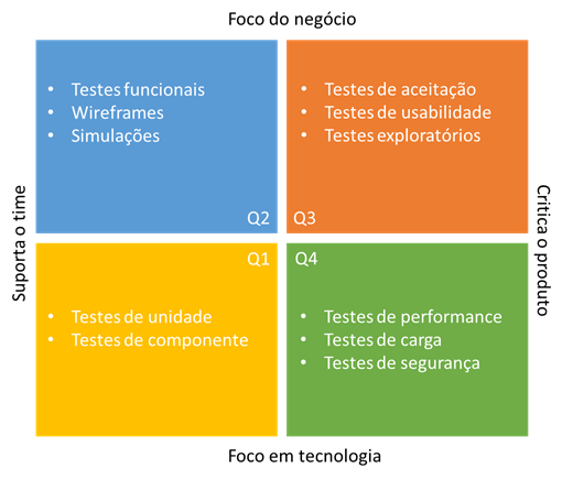 Quadrante de Testes Ágil