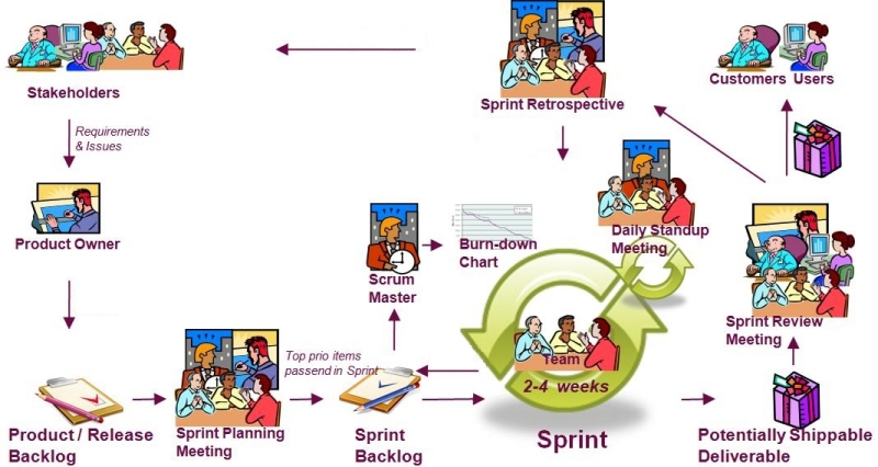 Scrum Overview