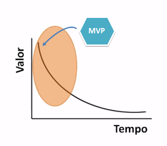 Momento em que o MVP deve ser construído para o cliente