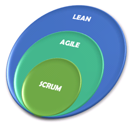 Lean x Agile x Scrum