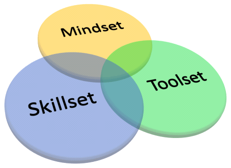 Mindset, Skillset e Toolset - Uma taxonomia para fontes de conhecimento Lean