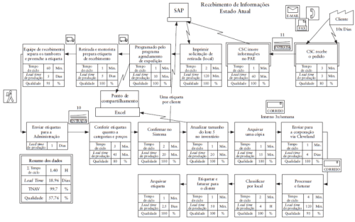 Exemplo do Mapa de Fluxo de Valor da informação de um pedido