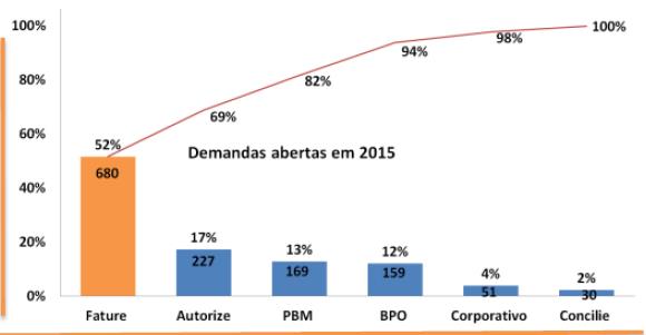 Demandas abertas da Orizon em 2015