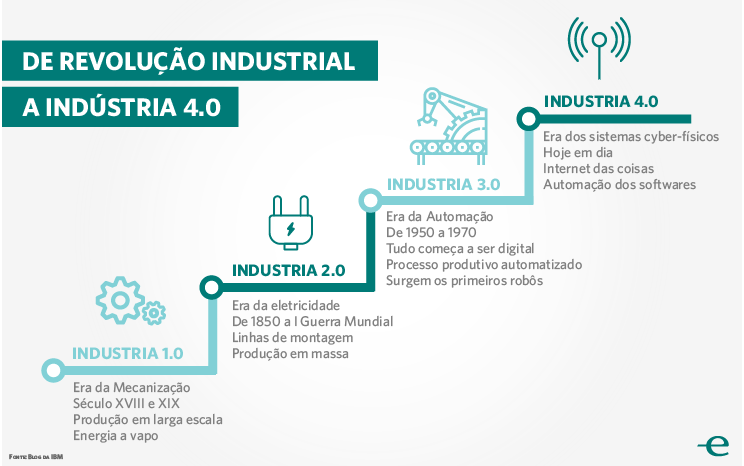 Da revolução industrial à indústria 4.0