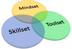 Mindset, Skillset e Toolset - Uma taxonomia para fontes de conhecimento Lean