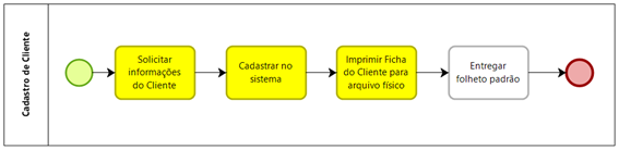 Exemplo de Fluxo de Atividade: Cadastro de Cliente