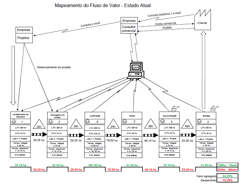 VSM - Mapa do estado atual