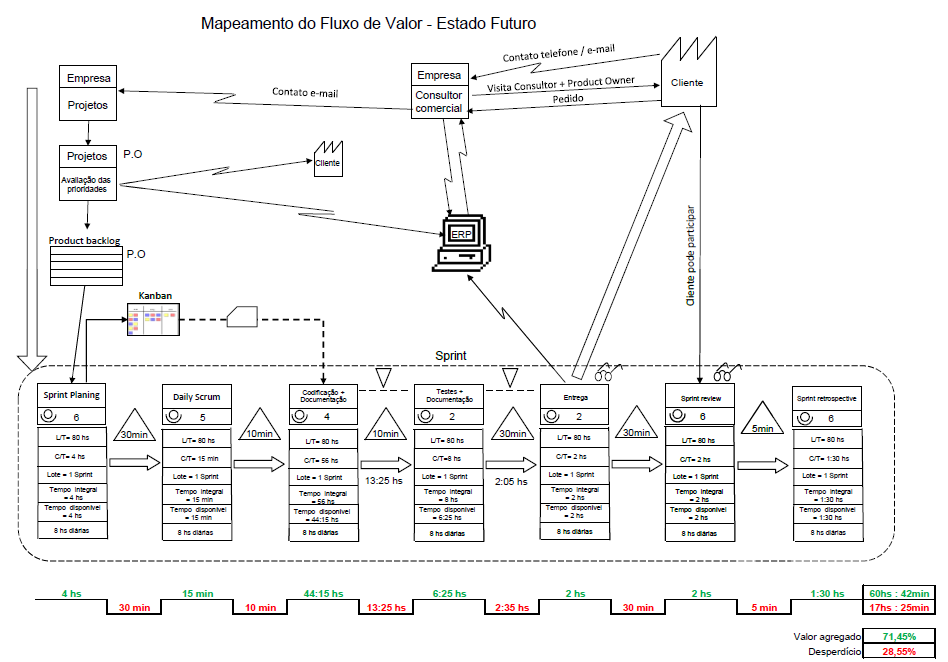 VSM - Mapa do estado futuro