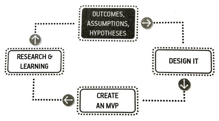 Processo Lean UX